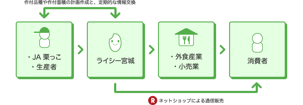生産者グループ